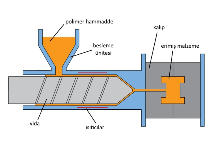 Plastik Enjeksiyon Nedir?